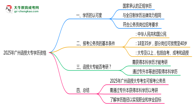 2025年廣州函授大專學(xué)歷有資格報(bào)考公務(wù)員嗎？思維導(dǎo)圖