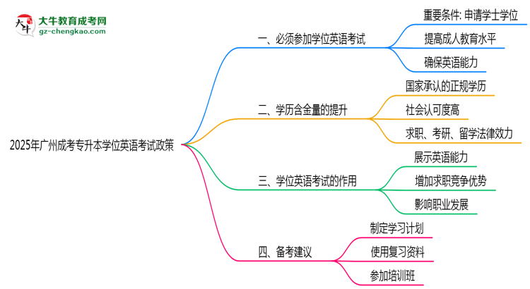 2025年廣州成考專升本學(xué)位英語(yǔ)考試必考政策思維導(dǎo)圖