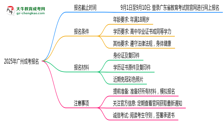 2025年廣州成考報名截止時間與注意事項