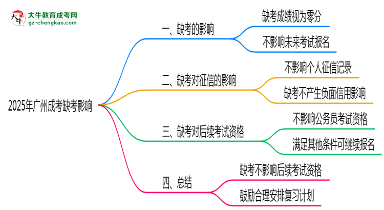 2025年廣州成考缺考是否影響后續(xù)考試資格