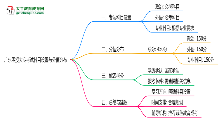 廣東函授大?？荚嚳颇吭O(shè)置與分值分布說明（2025年新）思維導(dǎo)圖