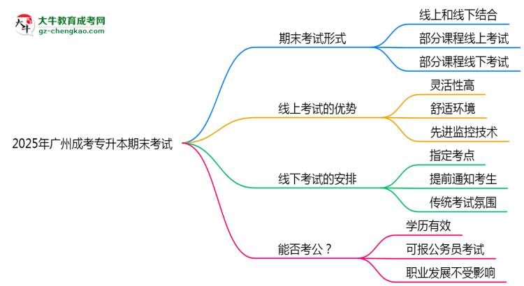 2025年廣州成考專升本期末考試是線上考還是線下考？思維導(dǎo)圖
