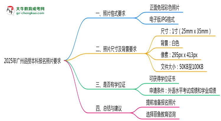 【圖文】2025年廣州函授本科報(bào)名照片格式尺寸及背景要求