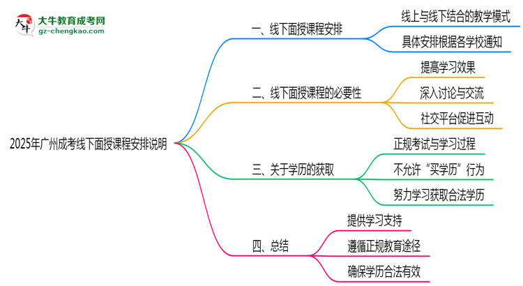 2025年廣州成考線下面授課程安排說明