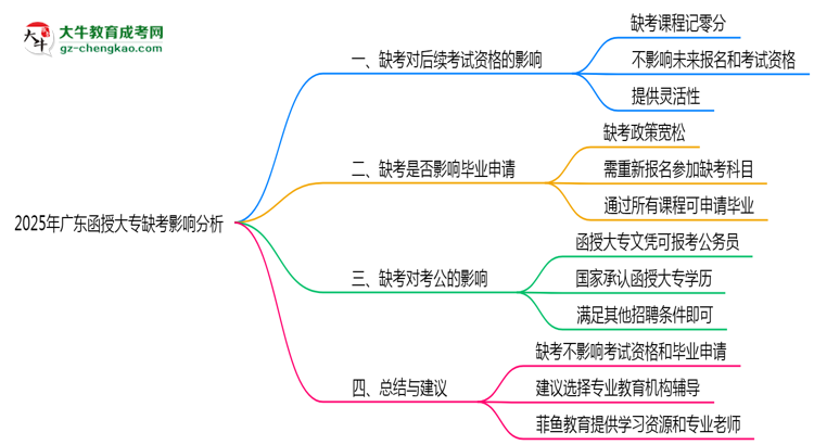 2025年廣東函授大專缺考是否影響后續(xù)考試資格思維導(dǎo)圖