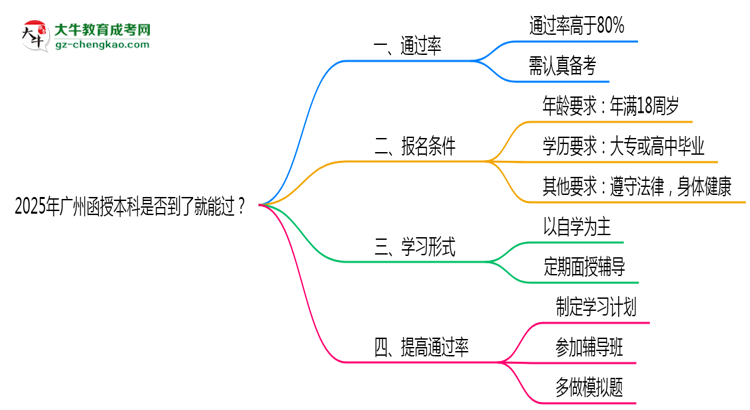 【圖文】2025年廣州函授本科是否到了就能過？真那么簡單嗎？