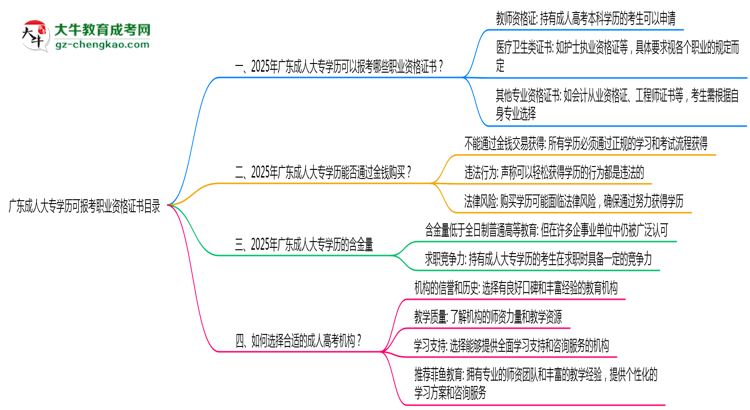 廣東成人大專學歷可報考職業(yè)資格證書目錄思維導圖