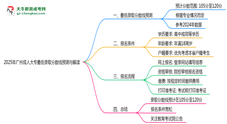 2025年廣州成人大專最低錄取分數(shù)線預測與解讀思維導圖