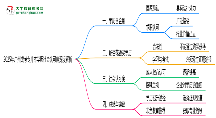 2025年廣州成考專升本學(xué)歷社會認(rèn)可度深度解析思維導(dǎo)圖