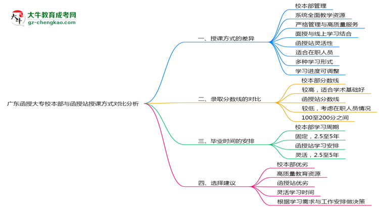 廣東函授大專校本部與函授站授課方式對比分析（2025年最新）思維導(dǎo)圖