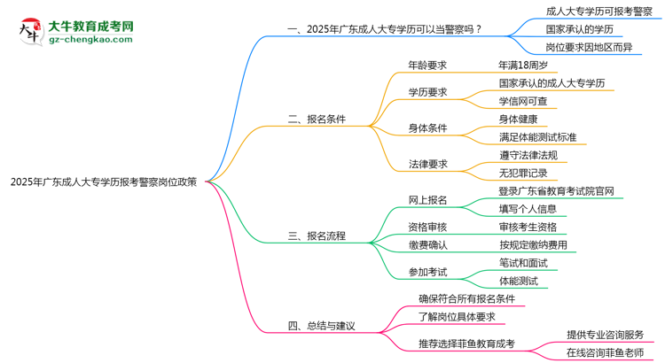 2025年廣東成人大專(zhuān)學(xué)歷報(bào)考警察崗位政策思維導(dǎo)圖