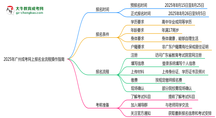 【保姆級(jí)】2025年廣州成考網(wǎng)上報(bào)名全流程操作指南