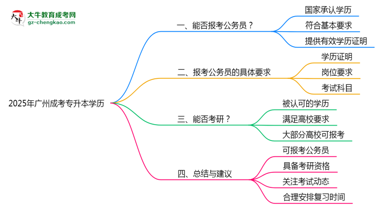 2025年廣州成考專升本學(xué)歷有資格報考公務(wù)員嗎？思維導(dǎo)圖