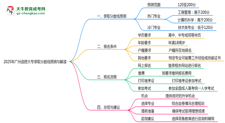 2025年廣州函授大專最低錄取分?jǐn)?shù)線預(yù)測與解讀思維導(dǎo)圖
