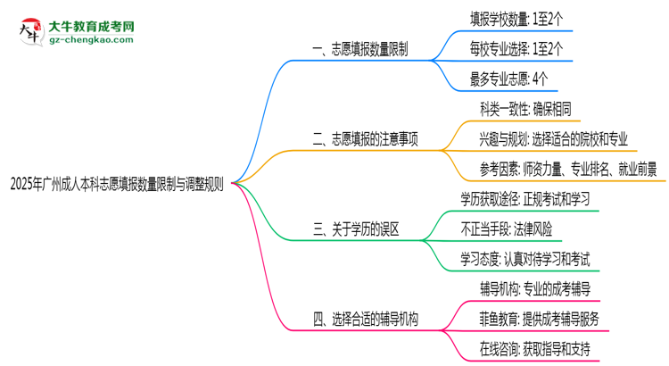 廣州成人本科志愿填報數(shù)量限制與調整規(guī)則思維導圖