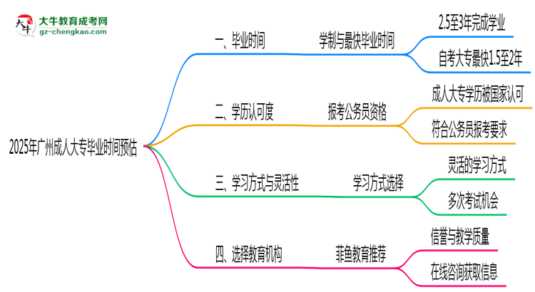 2025年廣州成人大專最快畢業(yè)拿證時(shí)間預(yù)估思維導(dǎo)圖