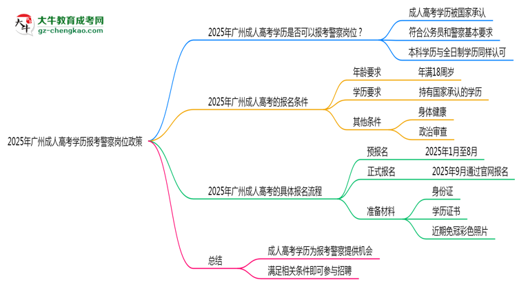 2025年廣州成人高考學歷報考警察崗位政策思維導圖