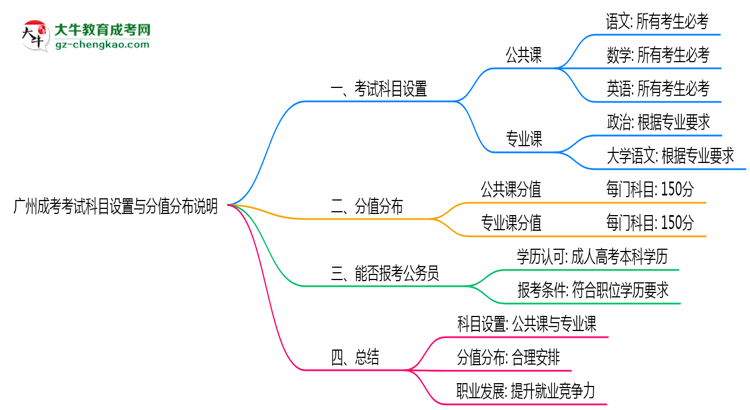 【重磅】廣州成考考試科目設(shè)置與分值分布說明（2025年新）