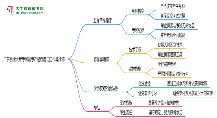 廣東函授大?？紙霰O(jiān)考嚴(yán)格程度與防作弊措施思維導(dǎo)圖
