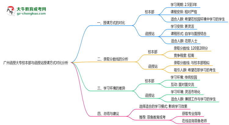 廣州函授大專校本部與函授站授課方式對(duì)比分析（2025年最新）思維導(dǎo)圖