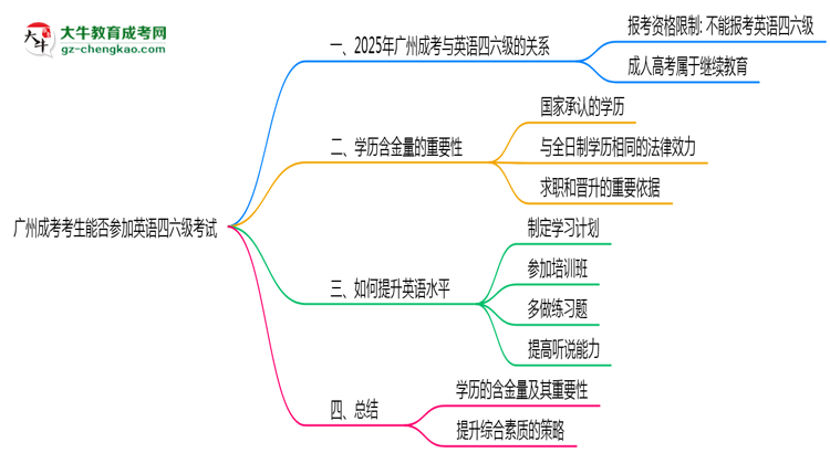 廣州成考考生能否參加英語四六級考試
