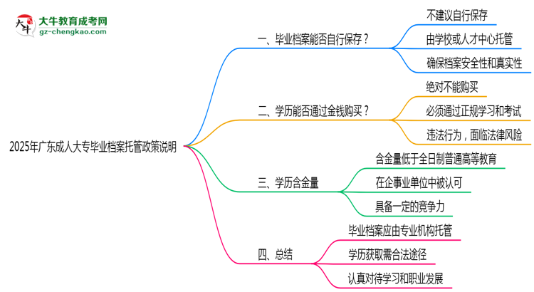 2025年廣東成人大專畢業(yè)檔案托管政策說(shuō)明思維導(dǎo)圖