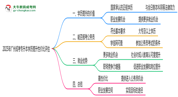 2025年廣州成考專升本學(xué)歷提升性價比評估思維導(dǎo)圖