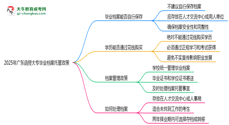2025年廣東函授大專畢業(yè)檔案托管政策說明思維導(dǎo)圖