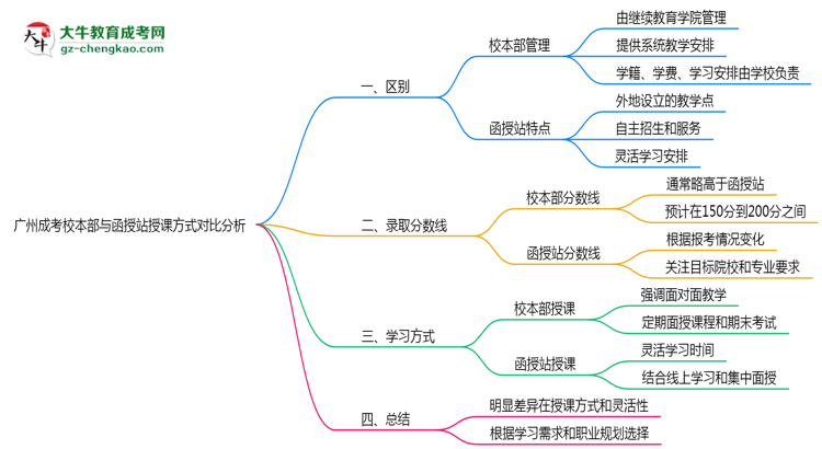 【重磅】廣州成考校本部與函授站授課方式對(duì)比分析（2025年最新）