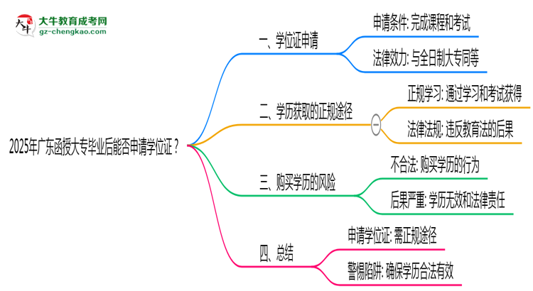 2025年廣東函授大專畢業(yè)后能否申請學位證？思維導圖