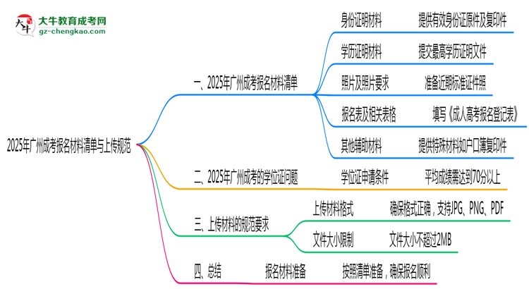 2025年廣州成考報(bào)名材料清單與上傳規(guī)范