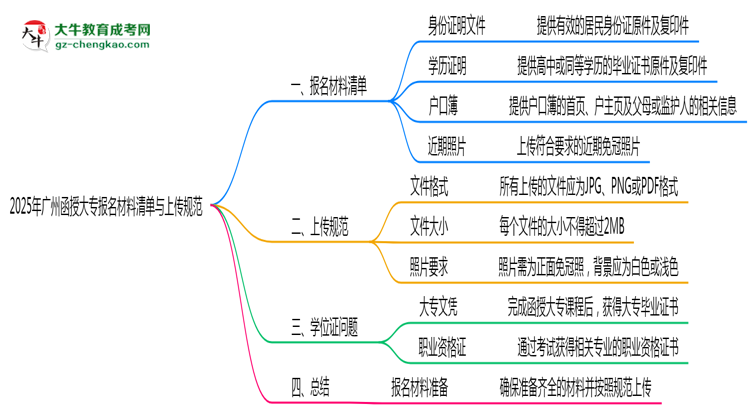 2025年廣州函授大專(zhuān)報(bào)名材料清單與上傳規(guī)范思維導(dǎo)圖