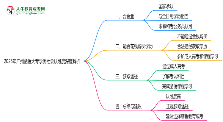 2025年廣州函授大專學(xué)歷社會(huì)認(rèn)可度深度解析思維導(dǎo)圖