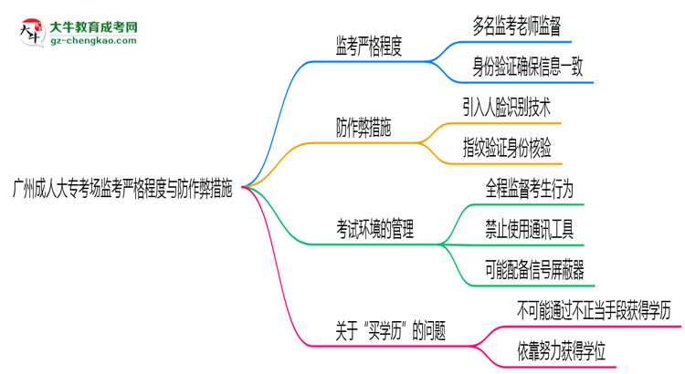 廣州成人大?？紙霰O(jiān)考嚴格程度與防作弊措施思維導圖
