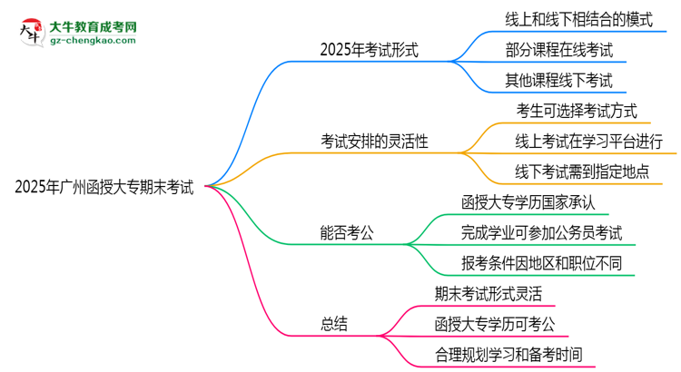 2025年廣州函授大專期末考試是線上考還是線下考？思維導(dǎo)圖