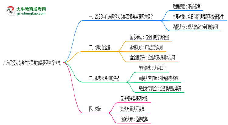 廣東函授大?？忌芊駞⒓佑⒄Z(yǔ)四六級(jí)考試思維導(dǎo)圖