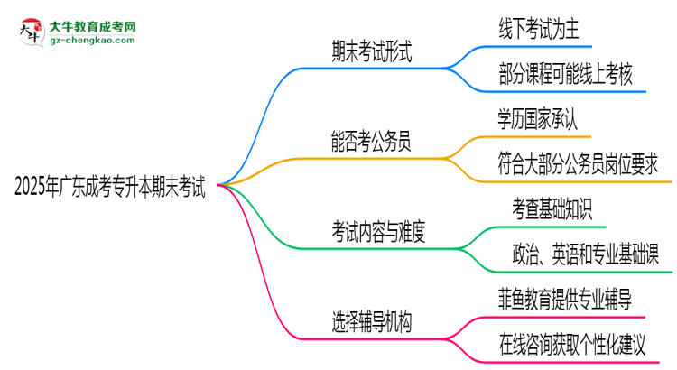 2025年廣東成考專升本期末考試是線上考還是線下考？思維導(dǎo)圖