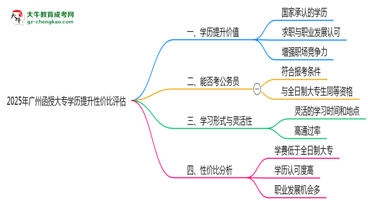 2025年廣州函授大專學(xué)歷提升性價(jià)比評(píng)估思維導(dǎo)圖