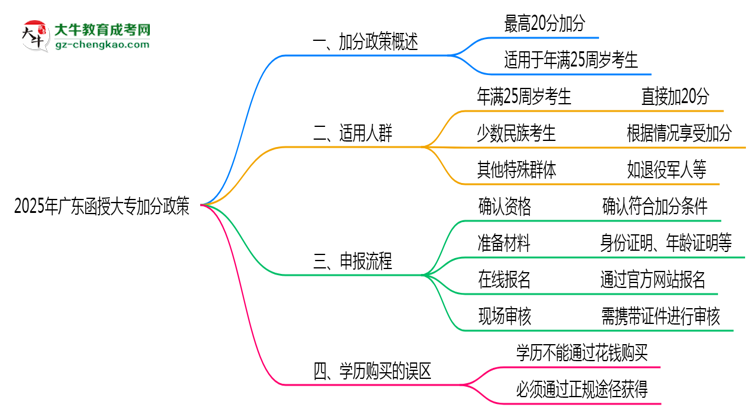 2025年廣東函授大專加分政策適用人群及申報流程思維導圖