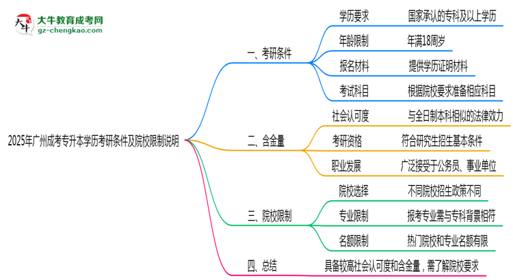 2025年廣州成考專升本學歷考研條件及院校限制說明思維導圖