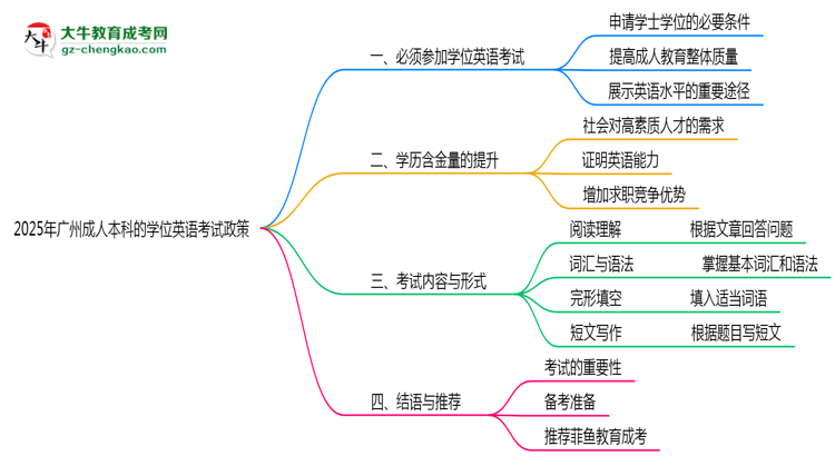 2025年廣州成人本科學位英語考試必考政策思維導圖