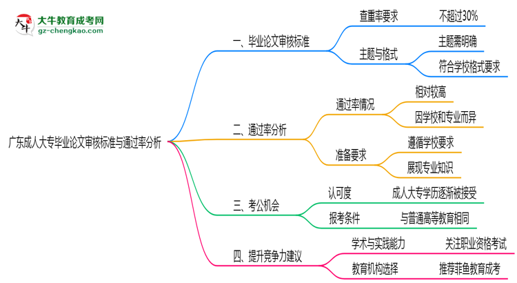 廣東成人大專畢業(yè)論文審核標(biāo)準(zhǔn)與通過(guò)率分析思維導(dǎo)圖