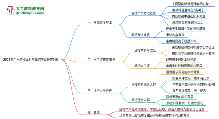 【圖文】2025年廣州函授本科與單招考試難度對比
