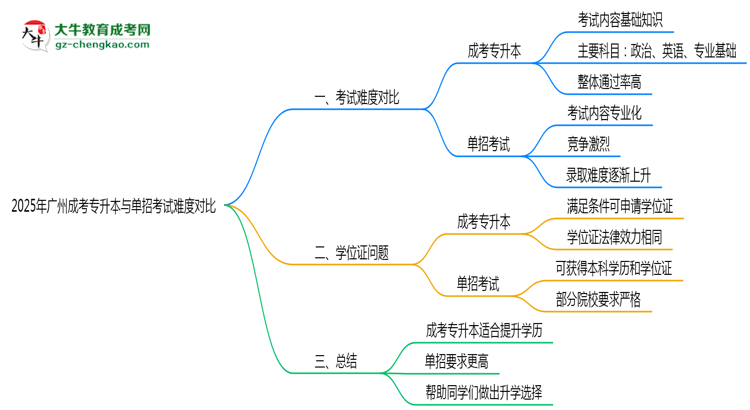 2025年廣州成考專升本與單招考試難度對(duì)比思維導(dǎo)圖