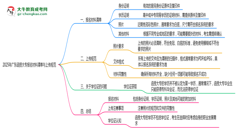 2025年廣東函授大專報(bào)名材料清單與上傳規(guī)范思維導(dǎo)圖