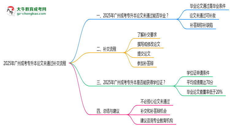 2025年廣州成考專升本論文未通過補交流程思維導圖