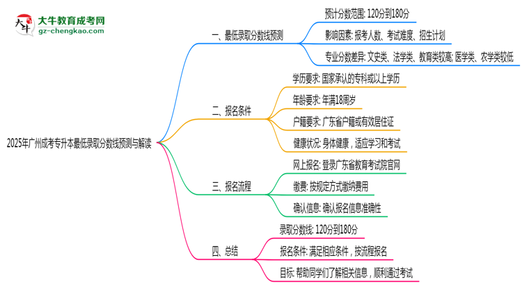 2025年廣州成考專(zhuān)升本最低錄取分?jǐn)?shù)線(xiàn)預(yù)測(cè)與解讀思維導(dǎo)圖