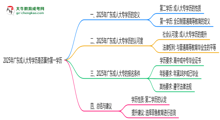 2025年廣東成人大專學(xué)歷是否算作第一學(xué)歷思維導(dǎo)圖
