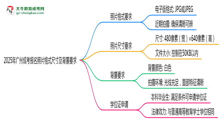 2025年廣州成考報(bào)名照片格式尺寸及背景要求