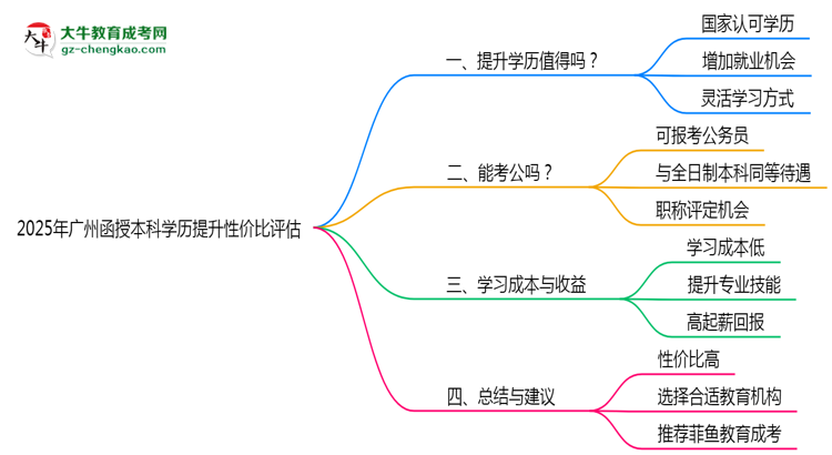【圖文】2025年廣州函授本科學(xué)歷提升性價(jià)比評(píng)估